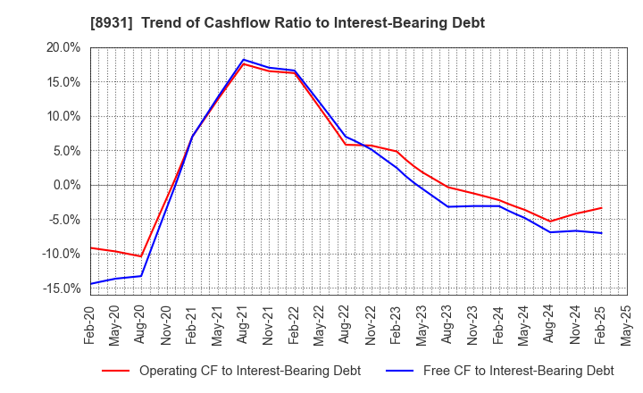 8931 WADAKOHSAN CORPORATION: Trend of Cashflow Ratio to Interest-Bearing Debt