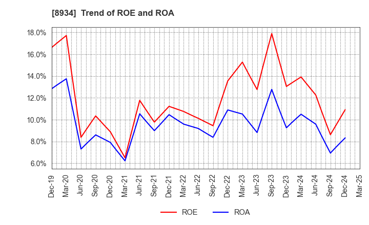 8934 Sun Frontier Fudousan Co.,Ltd.: Trend of ROE and ROA