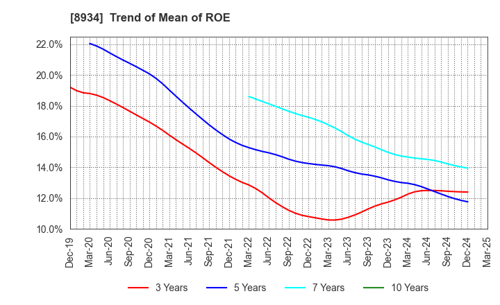 8934 Sun Frontier Fudousan Co.,Ltd.: Trend of Mean of ROE