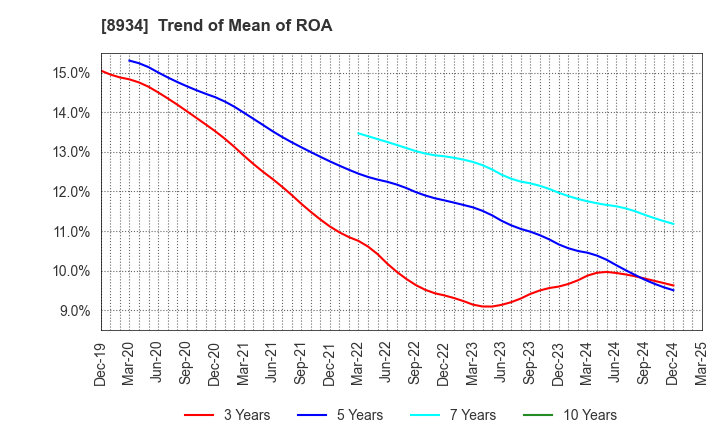 8934 Sun Frontier Fudousan Co.,Ltd.: Trend of Mean of ROA