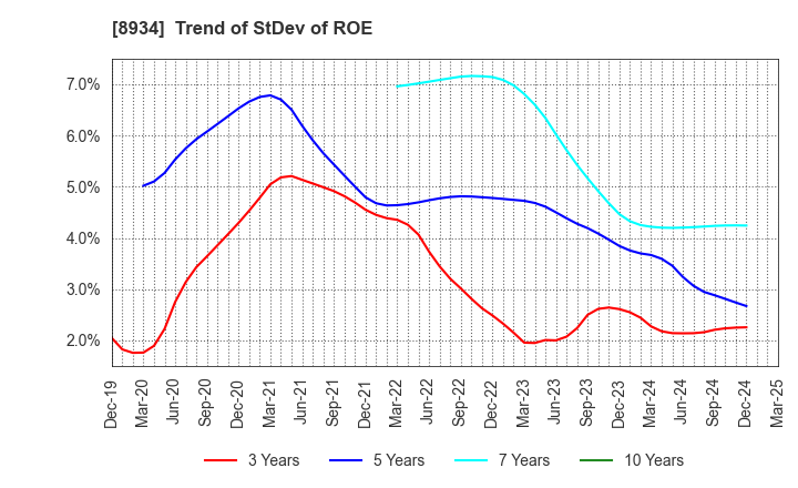 8934 Sun Frontier Fudousan Co.,Ltd.: Trend of StDev of ROE