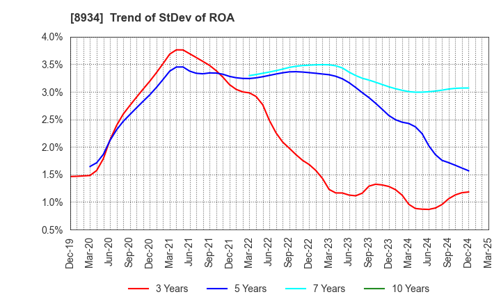 8934 Sun Frontier Fudousan Co.,Ltd.: Trend of StDev of ROA