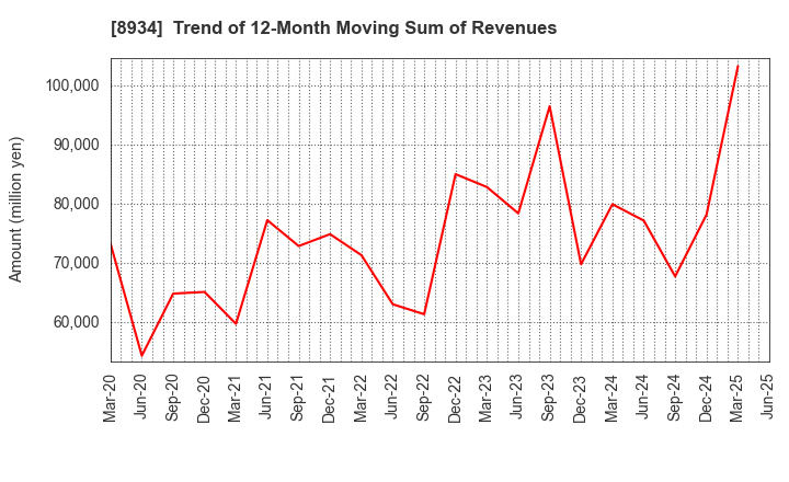 8934 Sun Frontier Fudousan Co.,Ltd.: Trend of 12-Month Moving Sum of Revenues