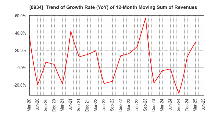 8934 Sun Frontier Fudousan Co.,Ltd.: Trend of Growth Rate (YoY) of 12-Month Moving Sum of Revenues