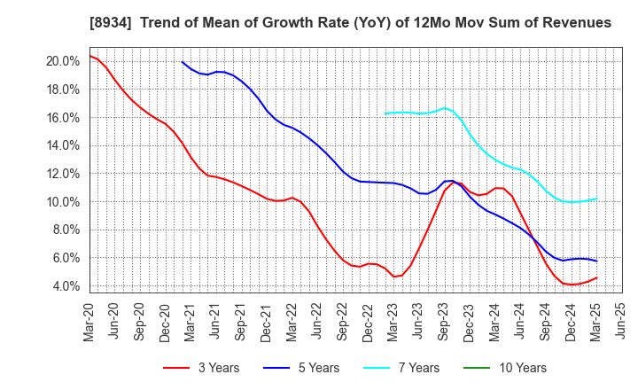 8934 Sun Frontier Fudousan Co.,Ltd.: Trend of Mean of Growth Rate (YoY) of 12Mo Mov Sum of Revenues