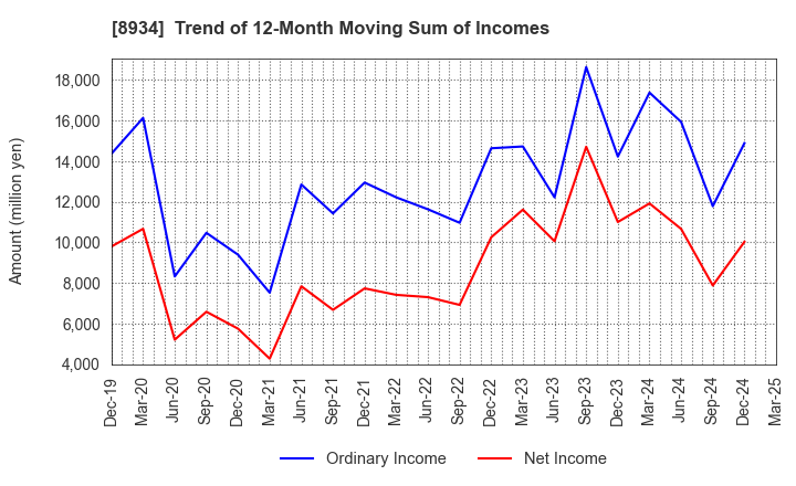 8934 Sun Frontier Fudousan Co.,Ltd.: Trend of 12-Month Moving Sum of Incomes