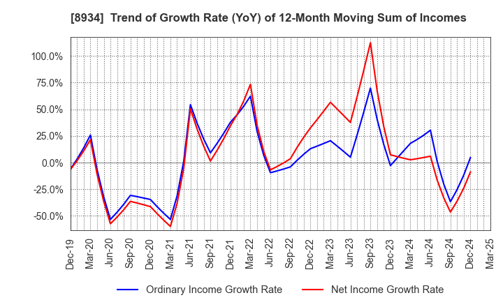 8934 Sun Frontier Fudousan Co.,Ltd.: Trend of Growth Rate (YoY) of 12-Month Moving Sum of Incomes