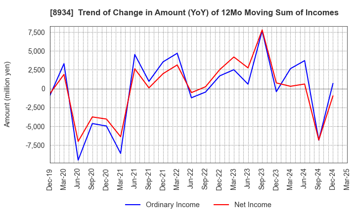 8934 Sun Frontier Fudousan Co.,Ltd.: Trend of Change in Amount (YoY) of 12Mo Moving Sum of Incomes
