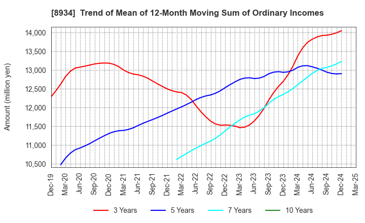 8934 Sun Frontier Fudousan Co.,Ltd.: Trend of Mean of 12-Month Moving Sum of Ordinary Incomes