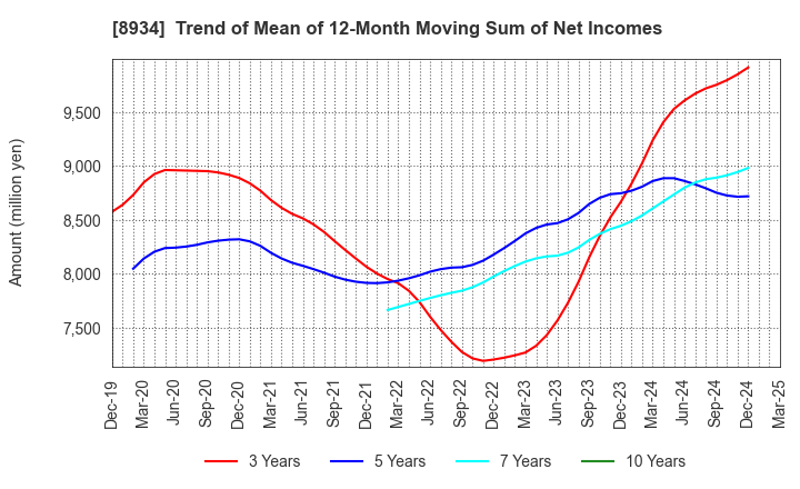 8934 Sun Frontier Fudousan Co.,Ltd.: Trend of Mean of 12-Month Moving Sum of Net Incomes