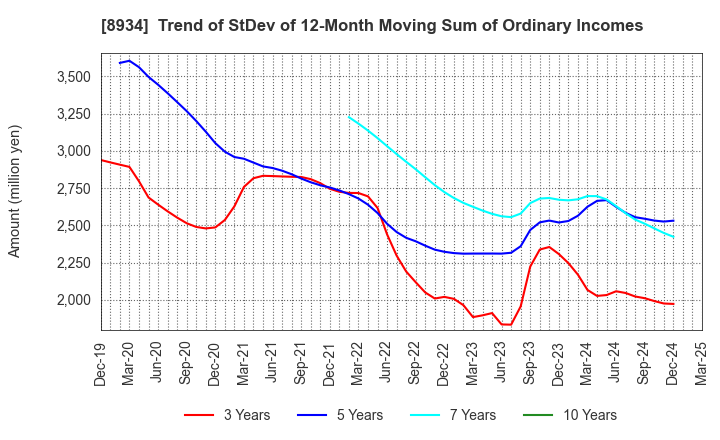 8934 Sun Frontier Fudousan Co.,Ltd.: Trend of StDev of 12-Month Moving Sum of Ordinary Incomes