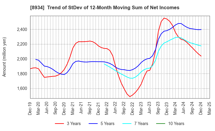 8934 Sun Frontier Fudousan Co.,Ltd.: Trend of StDev of 12-Month Moving Sum of Net Incomes