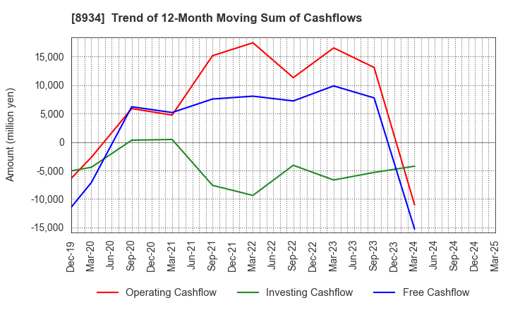 8934 Sun Frontier Fudousan Co.,Ltd.: Trend of 12-Month Moving Sum of Cashflows
