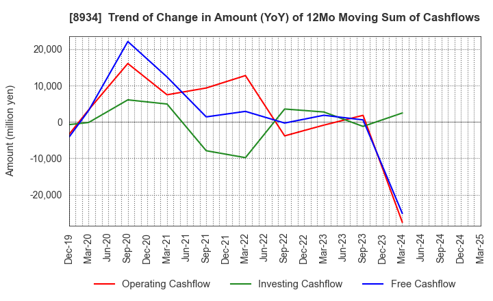 8934 Sun Frontier Fudousan Co.,Ltd.: Trend of Change in Amount (YoY) of 12Mo Moving Sum of Cashflows