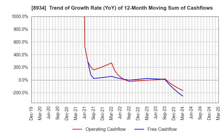 8934 Sun Frontier Fudousan Co.,Ltd.: Trend of Growth Rate (YoY) of 12-Month Moving Sum of Cashflows