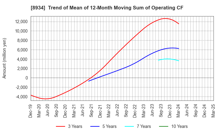 8934 Sun Frontier Fudousan Co.,Ltd.: Trend of Mean of 12-Month Moving Sum of Operating CF