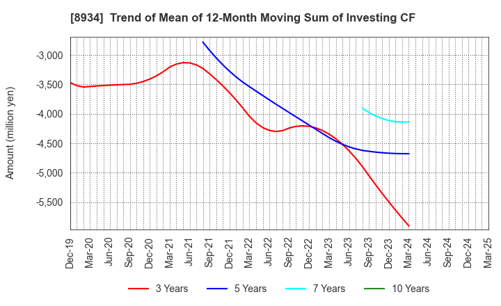 8934 Sun Frontier Fudousan Co.,Ltd.: Trend of Mean of 12-Month Moving Sum of Investing CF