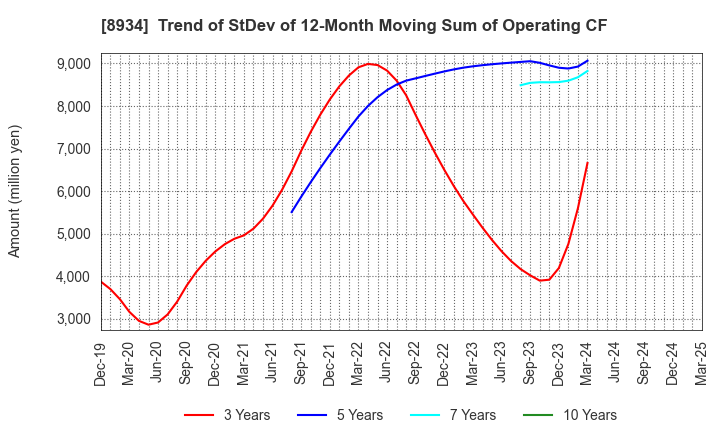 8934 Sun Frontier Fudousan Co.,Ltd.: Trend of StDev of 12-Month Moving Sum of Operating CF