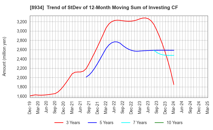 8934 Sun Frontier Fudousan Co.,Ltd.: Trend of StDev of 12-Month Moving Sum of Investing CF