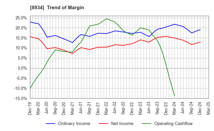 8934 Sun Frontier Fudousan Co.,Ltd.: Trend of Margin