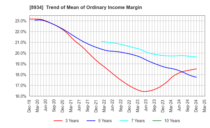 8934 Sun Frontier Fudousan Co.,Ltd.: Trend of Mean of Ordinary Income Margin