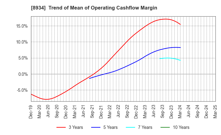 8934 Sun Frontier Fudousan Co.,Ltd.: Trend of Mean of Operating Cashflow Margin