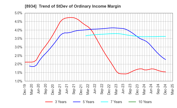8934 Sun Frontier Fudousan Co.,Ltd.: Trend of StDev of Ordinary Income Margin