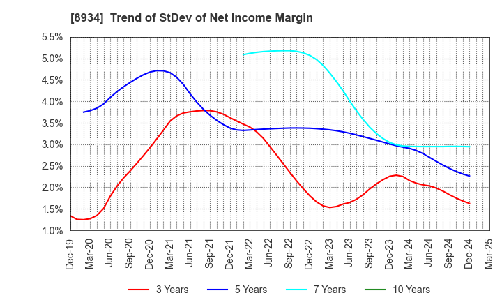 8934 Sun Frontier Fudousan Co.,Ltd.: Trend of StDev of Net Income Margin
