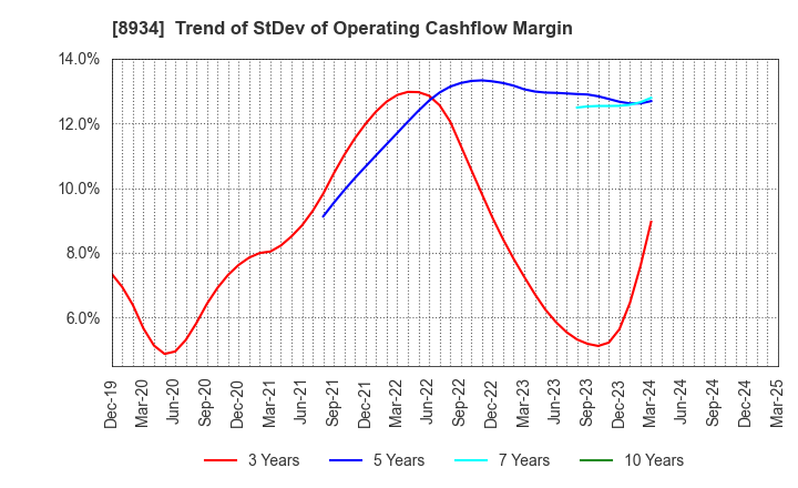 8934 Sun Frontier Fudousan Co.,Ltd.: Trend of StDev of Operating Cashflow Margin