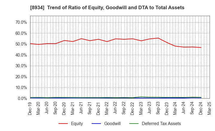 8934 Sun Frontier Fudousan Co.,Ltd.: Trend of Ratio of Equity, Goodwill and DTA to Total Assets