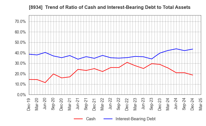 8934 Sun Frontier Fudousan Co.,Ltd.: Trend of Ratio of Cash and Interest-Bearing Debt to Total Assets