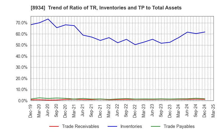 8934 Sun Frontier Fudousan Co.,Ltd.: Trend of Ratio of TR, Inventories and TP to Total Assets