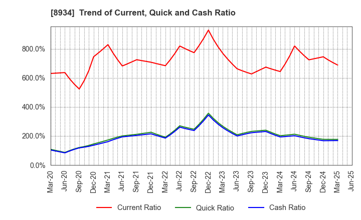 8934 Sun Frontier Fudousan Co.,Ltd.: Trend of Current, Quick and Cash Ratio