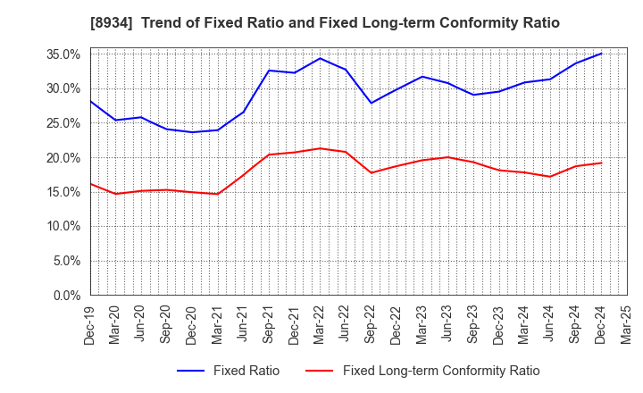 8934 Sun Frontier Fudousan Co.,Ltd.: Trend of Fixed Ratio and Fixed Long-term Conformity Ratio