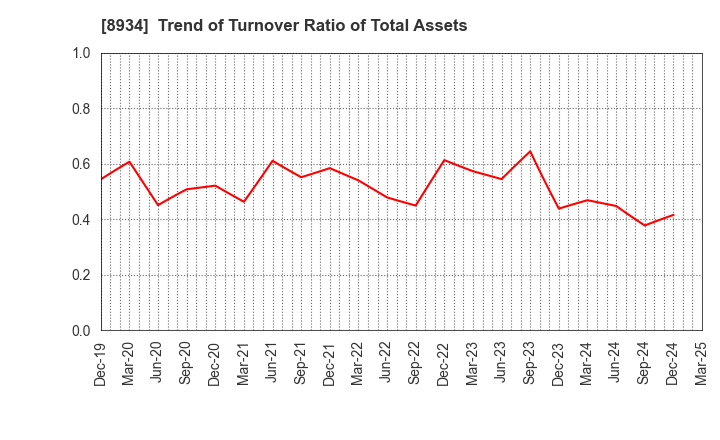 8934 Sun Frontier Fudousan Co.,Ltd.: Trend of Turnover Ratio of Total Assets