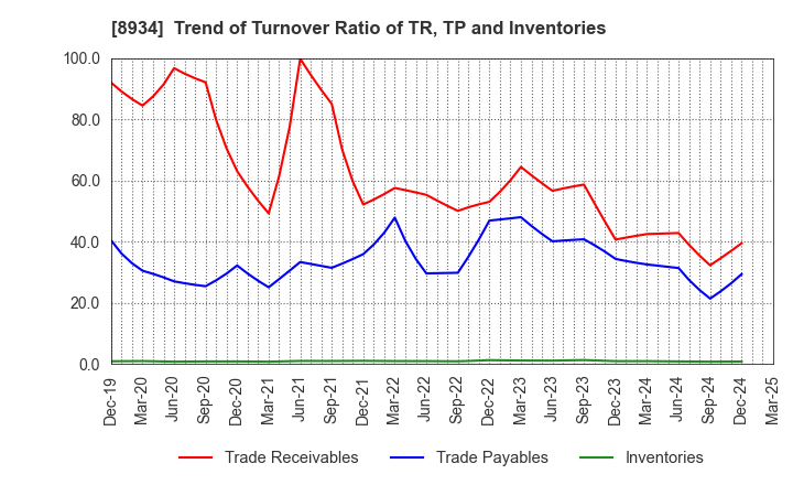 8934 Sun Frontier Fudousan Co.,Ltd.: Trend of Turnover Ratio of TR, TP and Inventories
