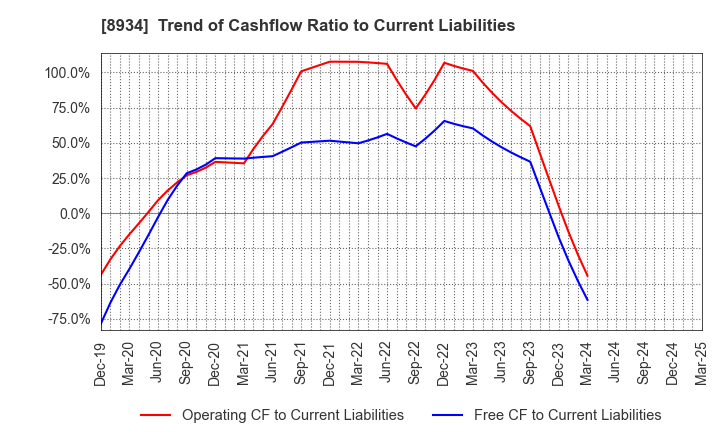 8934 Sun Frontier Fudousan Co.,Ltd.: Trend of Cashflow Ratio to Current Liabilities