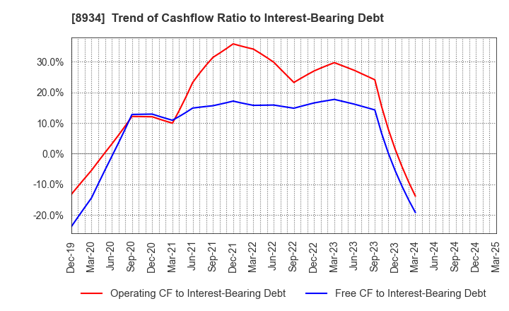 8934 Sun Frontier Fudousan Co.,Ltd.: Trend of Cashflow Ratio to Interest-Bearing Debt