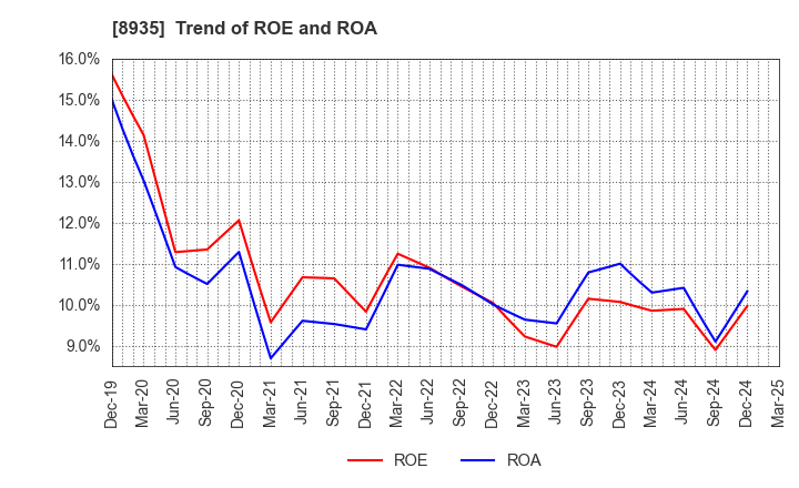8935 FJ NEXT HOLDINGS CO., LTD.: Trend of ROE and ROA