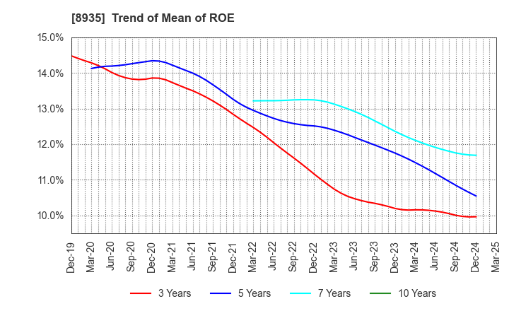 8935 FJ NEXT HOLDINGS CO., LTD.: Trend of Mean of ROE