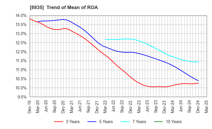 8935 FJ NEXT HOLDINGS CO., LTD.: Trend of Mean of ROA