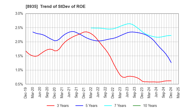 8935 FJ NEXT HOLDINGS CO., LTD.: Trend of StDev of ROE
