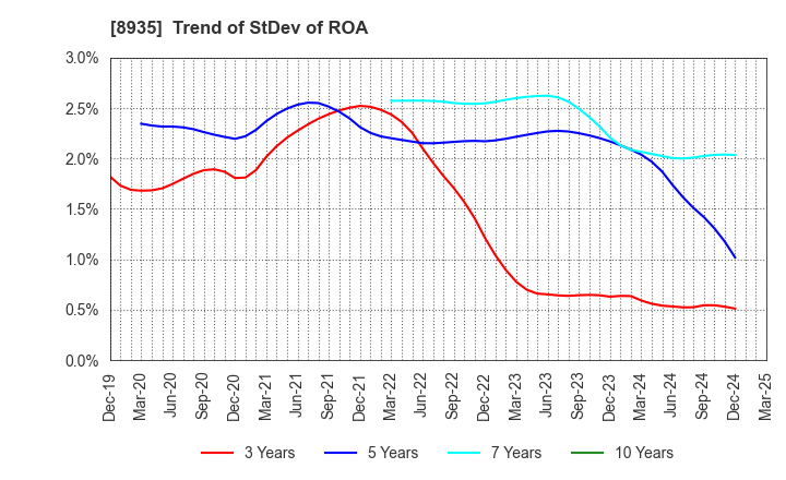 8935 FJ NEXT HOLDINGS CO., LTD.: Trend of StDev of ROA