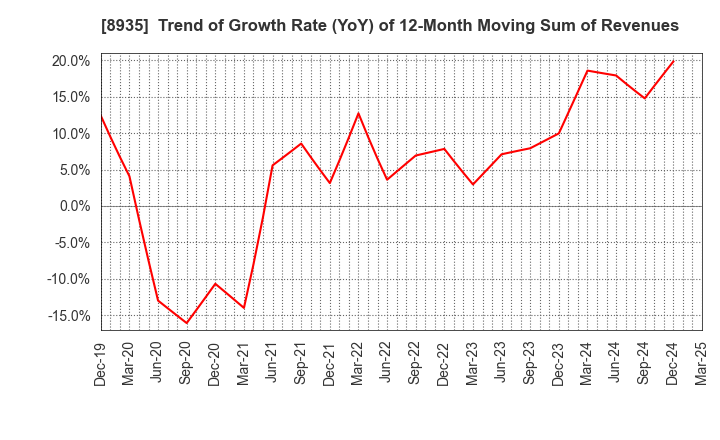 8935 FJ NEXT HOLDINGS CO., LTD.: Trend of Growth Rate (YoY) of 12-Month Moving Sum of Revenues