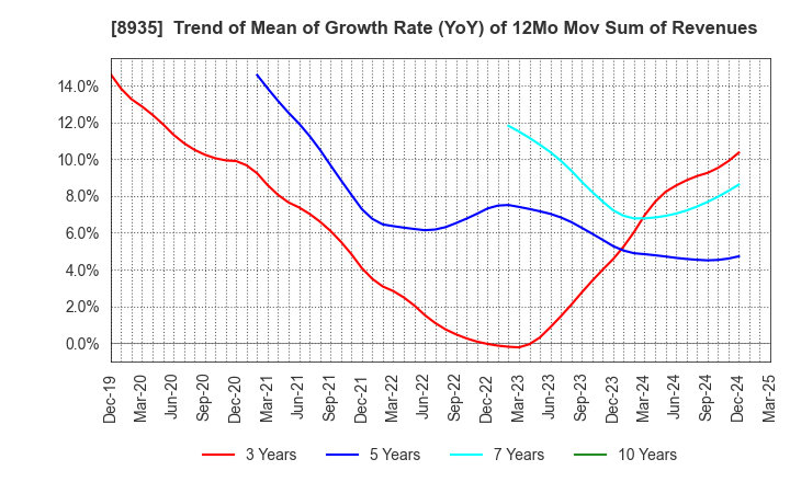 8935 FJ NEXT HOLDINGS CO., LTD.: Trend of Mean of Growth Rate (YoY) of 12Mo Mov Sum of Revenues