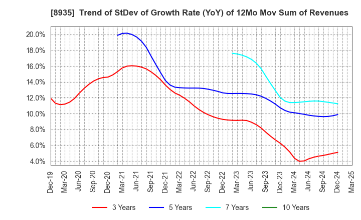 8935 FJ NEXT HOLDINGS CO., LTD.: Trend of StDev of Growth Rate (YoY) of 12Mo Mov Sum of Revenues