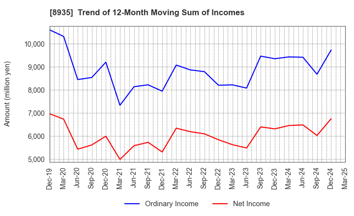 8935 FJ NEXT HOLDINGS CO., LTD.: Trend of 12-Month Moving Sum of Incomes