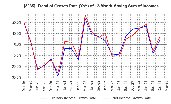 8935 FJ NEXT HOLDINGS CO., LTD.: Trend of Growth Rate (YoY) of 12-Month Moving Sum of Incomes