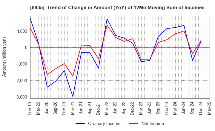 8935 FJ NEXT HOLDINGS CO., LTD.: Trend of Change in Amount (YoY) of 12Mo Moving Sum of Incomes