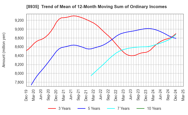 8935 FJ NEXT HOLDINGS CO., LTD.: Trend of Mean of 12-Month Moving Sum of Ordinary Incomes